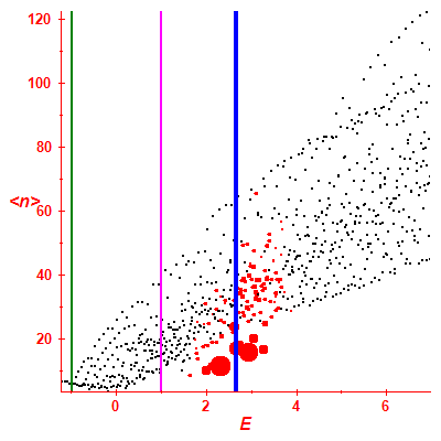 Peres lattice <N>